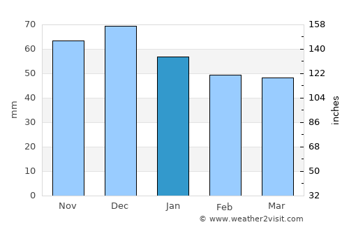 Marl average rain in January