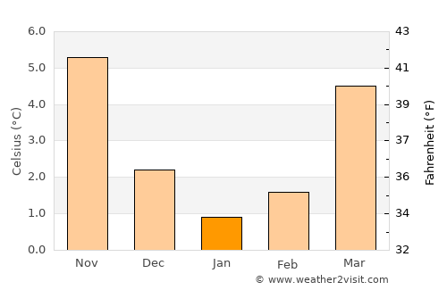 Marl average temperature in January