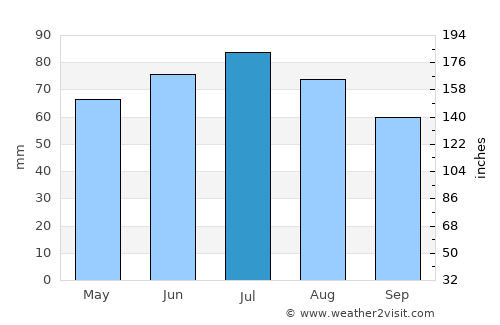 Marl average rain in July