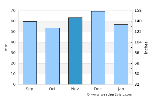 Marl average rain in November