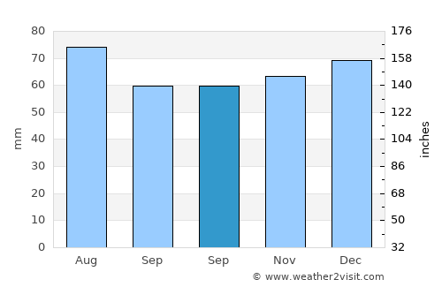 Marl average rain in September