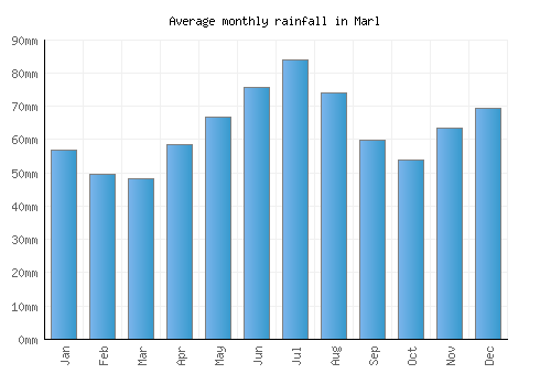 Marl monthly rainfall chart (mm)