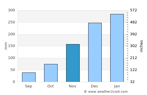 Marlabeng average rain in November