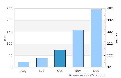 Marlabeng average rain in October