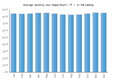 Marlabeng average sea temperature chart (Fahrenheit)
