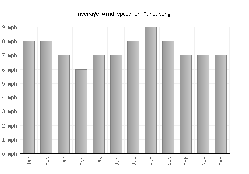 Marlabeng average winspeed by month (mph)