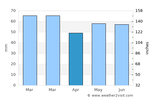 Marlborough average rain in April