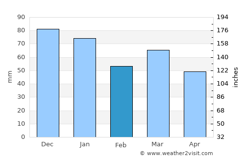 Marlborough average rain in February