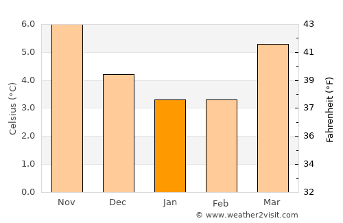 Marlborough average temperature in January