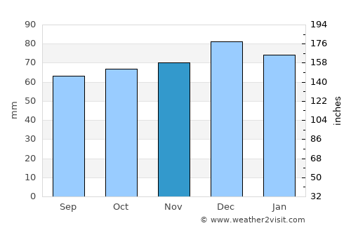 Marlborough average rain in November