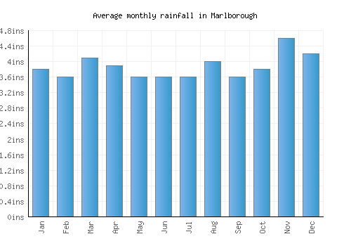 Marlborough monthly rainfall chart (inches)