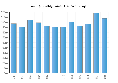 Marlborough monthly rainfall chart (mm)