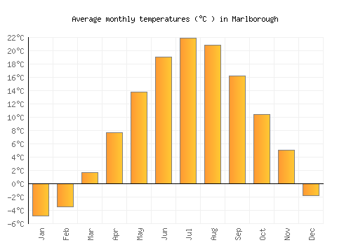 Marlborough average temperature chart (Celsius)