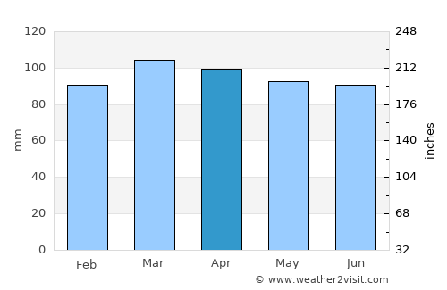 Marlborough average rain in April