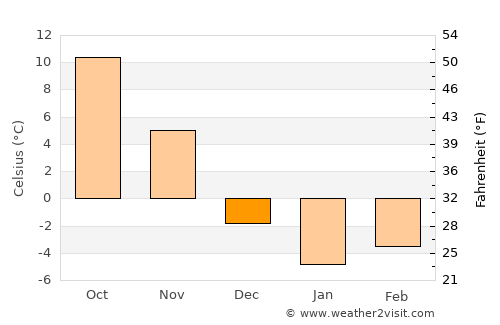 Marlborough average temperature in December