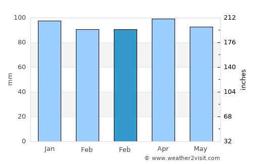 Marlborough average rain in February