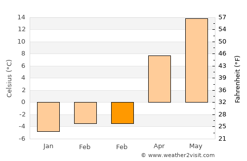 Marlborough average temperature in February