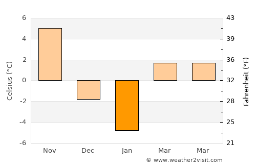 Marlborough average temperature in January