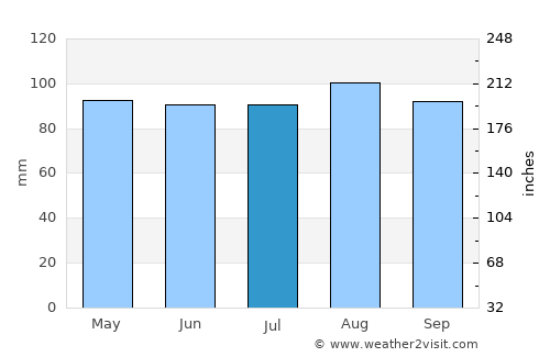 Marlborough average rain in July