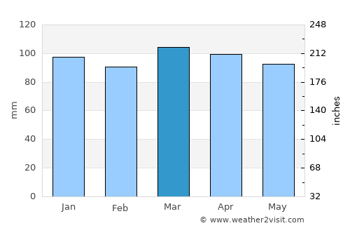 Marlborough average rain in March
