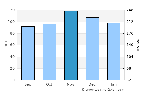 Marlborough average rain in November
