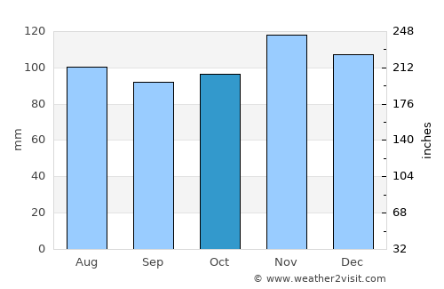 Marlborough average rain in October