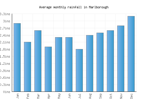 Marlborough monthly rainfall chart (inches)