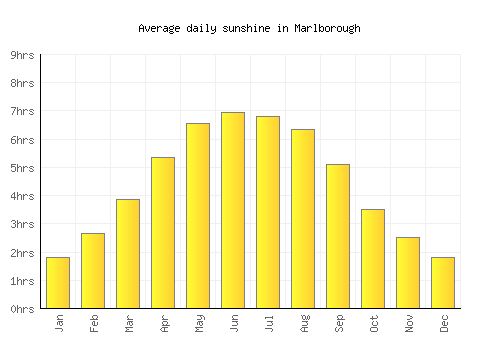 Marlborough average daily sunshine chart