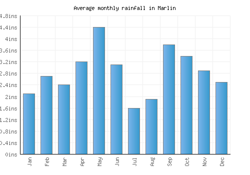 Marlin monthly rainfall chart (inches)