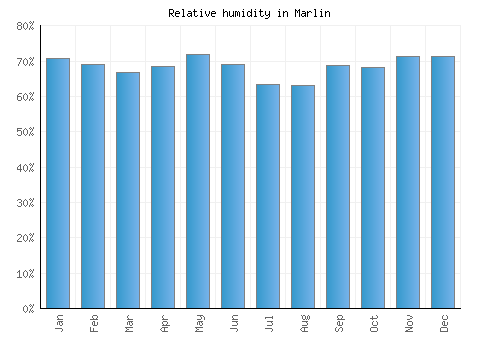Marlin relative humidity averages