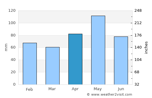 Marlin average rain in April
