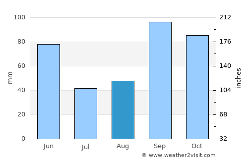Marlin average rain in August