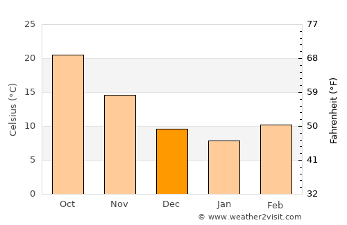 Marlin average temperature in December