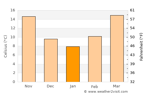 Marlin average temperature in January