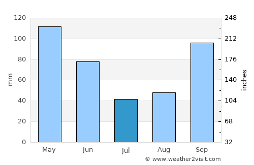 Marlin average rain in July