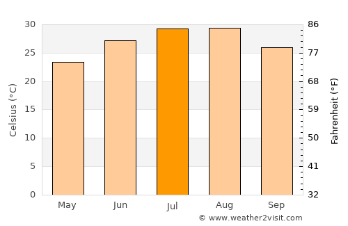 Marlin average temperature in July