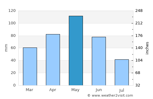 Marlin average rain in May
