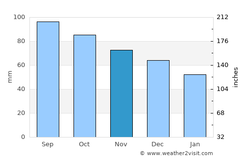 Marlin average rain in November