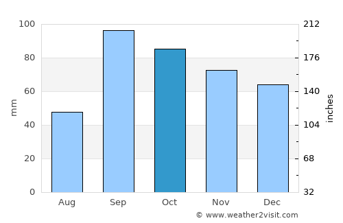 Marlin average rain in October