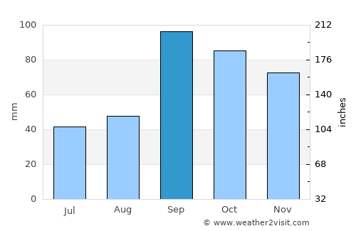 Marlin average rain in September