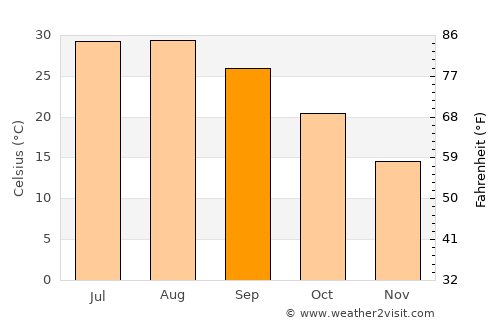 Marlin average temperature in September