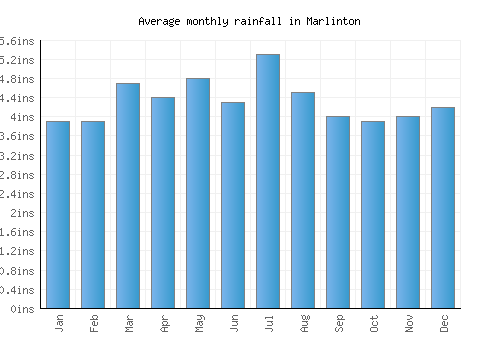 Marlinton monthly rainfall chart (inches)
