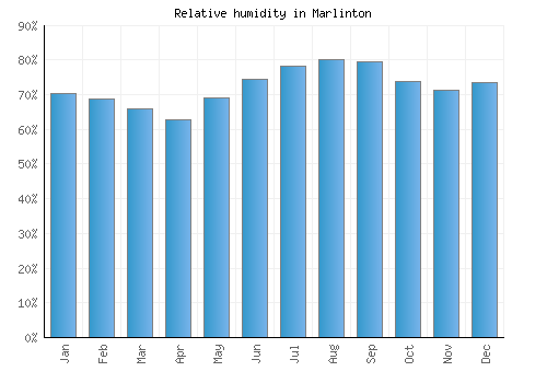 Marlinton relative humidity averages