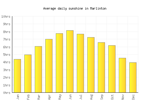 Marlinton average daily sunshine chart