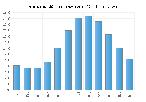 Marlinton average sea temperature chart (Celsius)