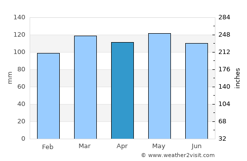 Marlinton average rain in April