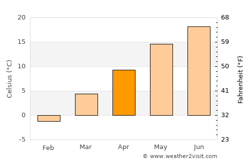 Marlinton average temperature in April