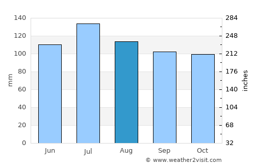 Marlinton average rain in August