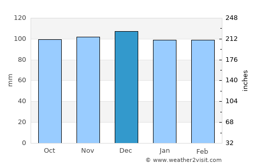 Marlinton average rain in December