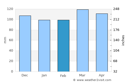Marlinton average rain in February